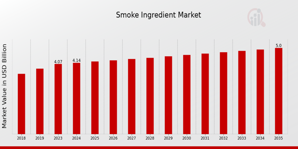 Smoke Ingredient Market size