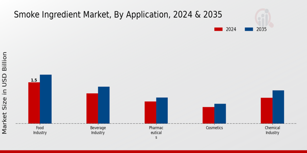 Smoke Ingredient Market Segment