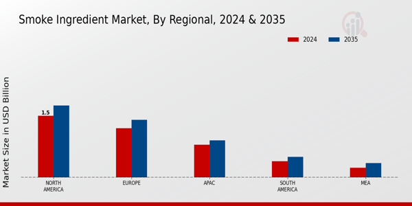 Smoke Ingredient Market Region