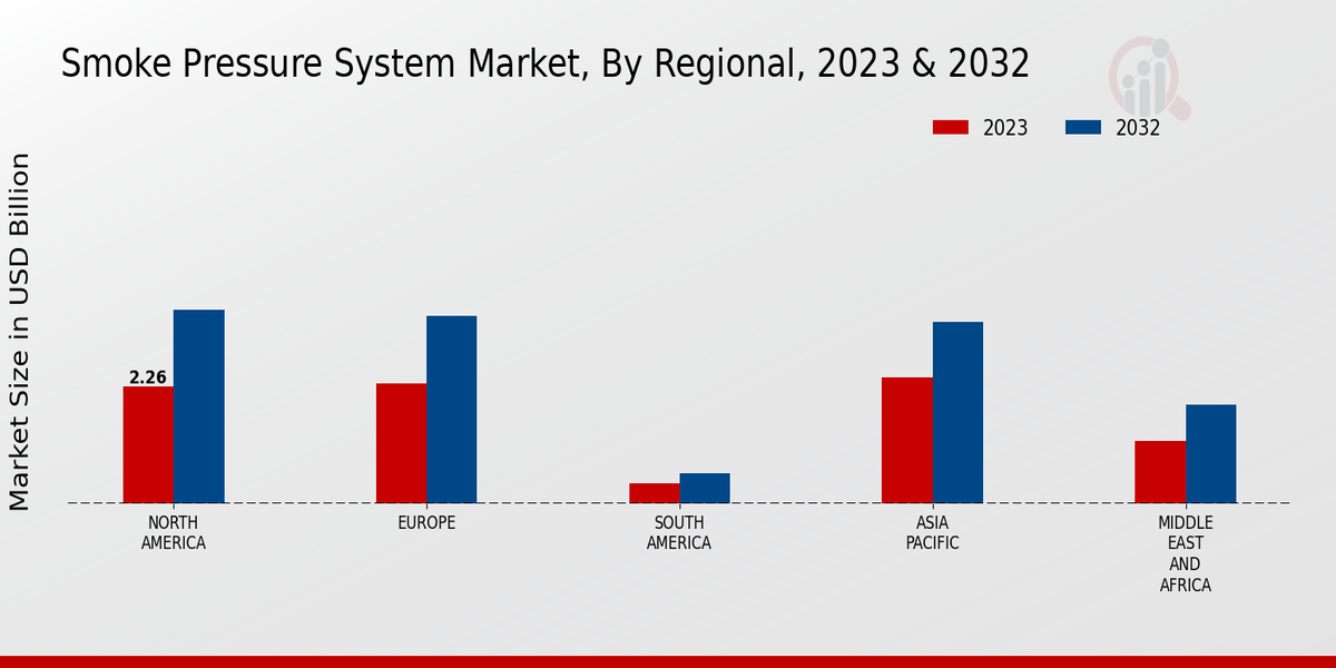 Smoke Pressure System Market Regional Insights