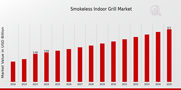 Smokeless Indoor Grill Market size