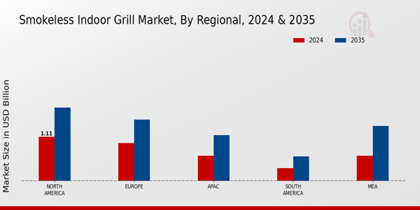 Smokeless Indoor Grill Market Region