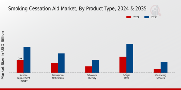 Smoking Cessation Aid Market Segment