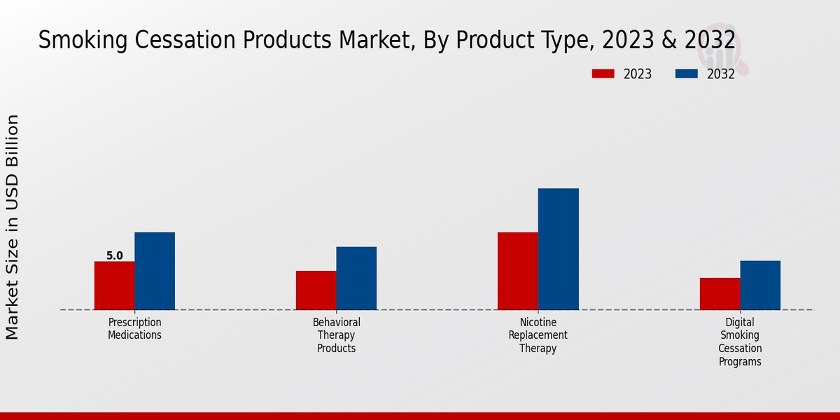 Smoking Cessation Products Market By Product Type