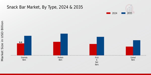 Snack Bar Market Segment