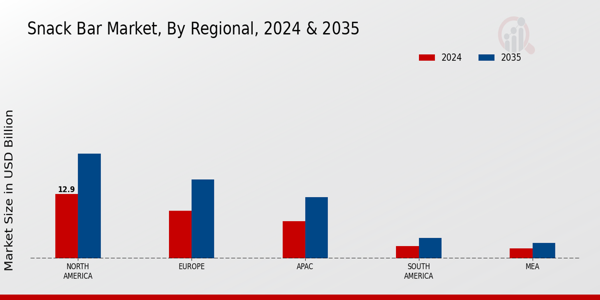 Snack Bar Market Region