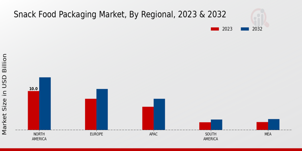 Snack Food Packaging Market By Regional