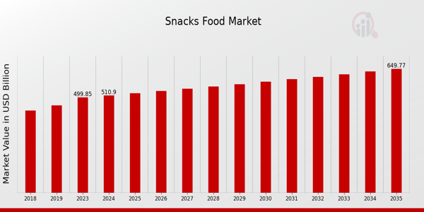 Snacks Food Market size