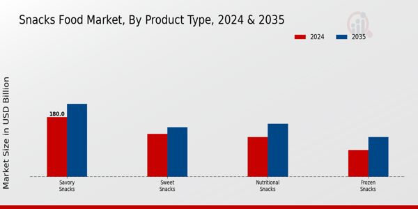 Snacks Food Market Segment