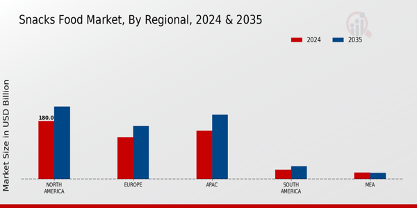 Snacks Food Market Regional Insights