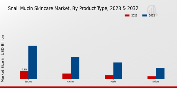 Snail Mucin Skincare Market Product Type Insights