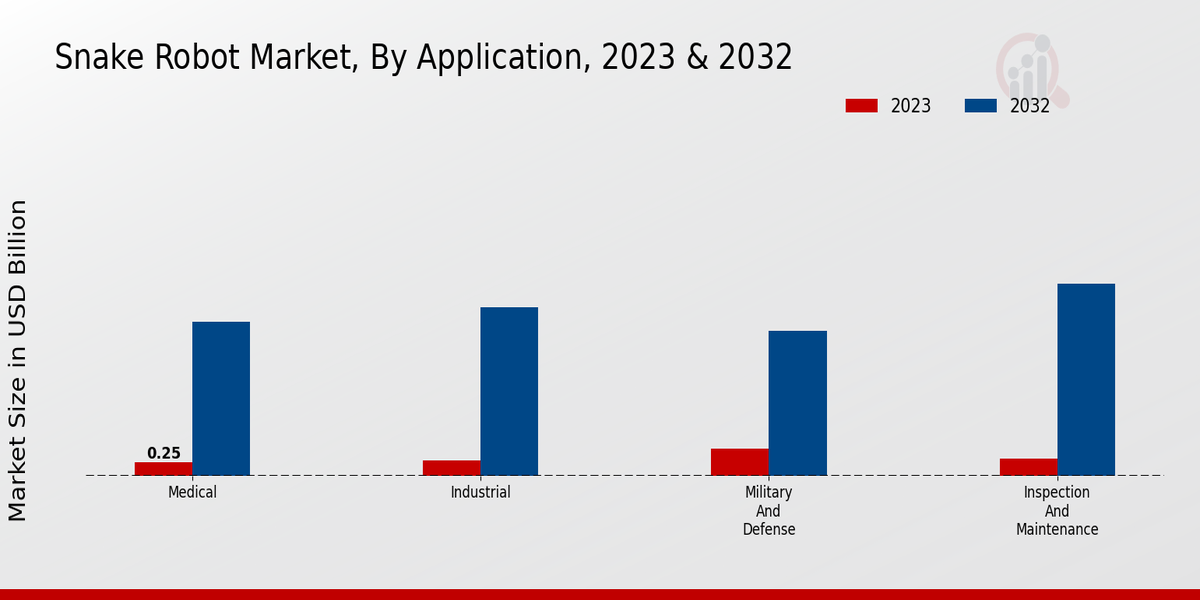 Snake Robot Market By Application