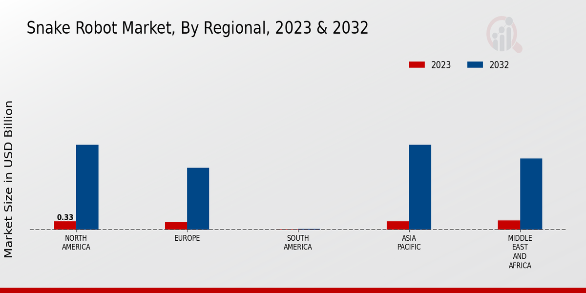 Snake Robot Market By Regional