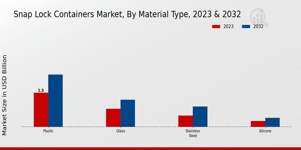 Snap Lock Containers Market Material Type Insights