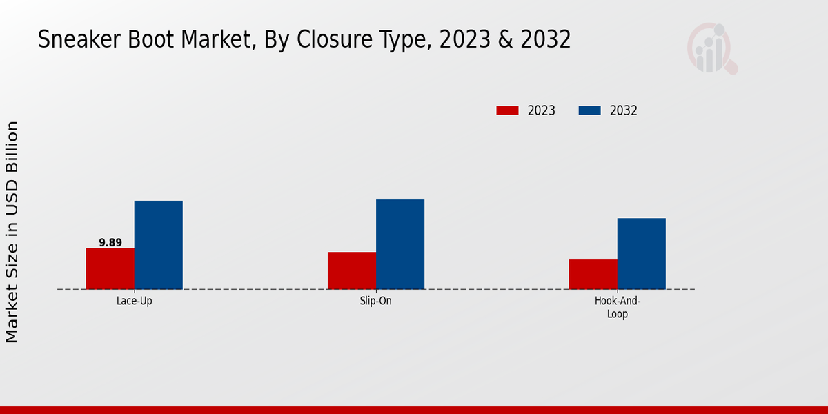 Sneaker Boot Market Closure Type Insights