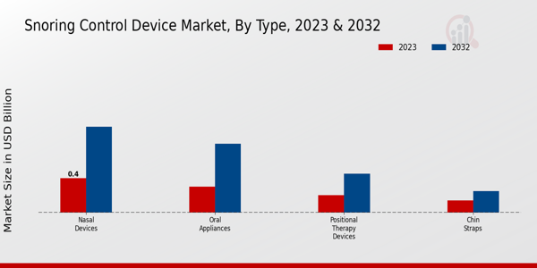 Snoring Control Device Market Type