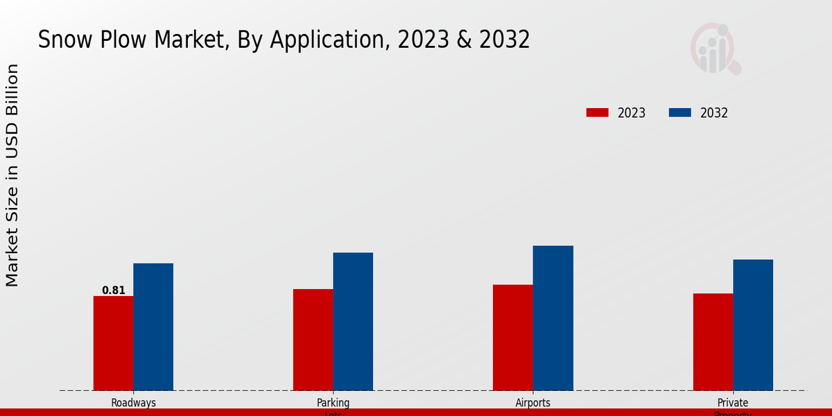 Snow Plow Market Application Insights