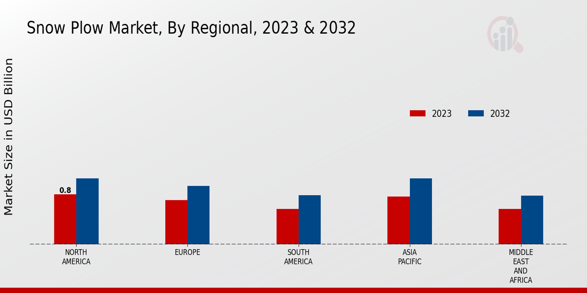 Snow Plow Market Regional Insights