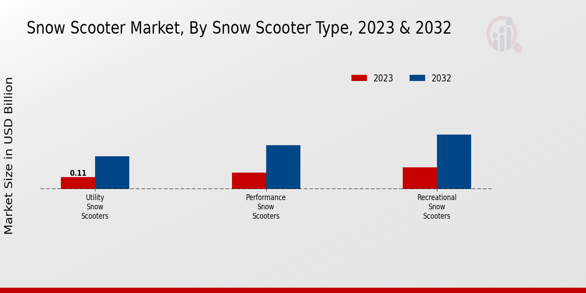 Snow Scooter Market Snow Scooter Type Insights