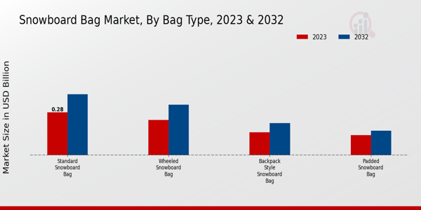 Snowboard Bag Market  type insights