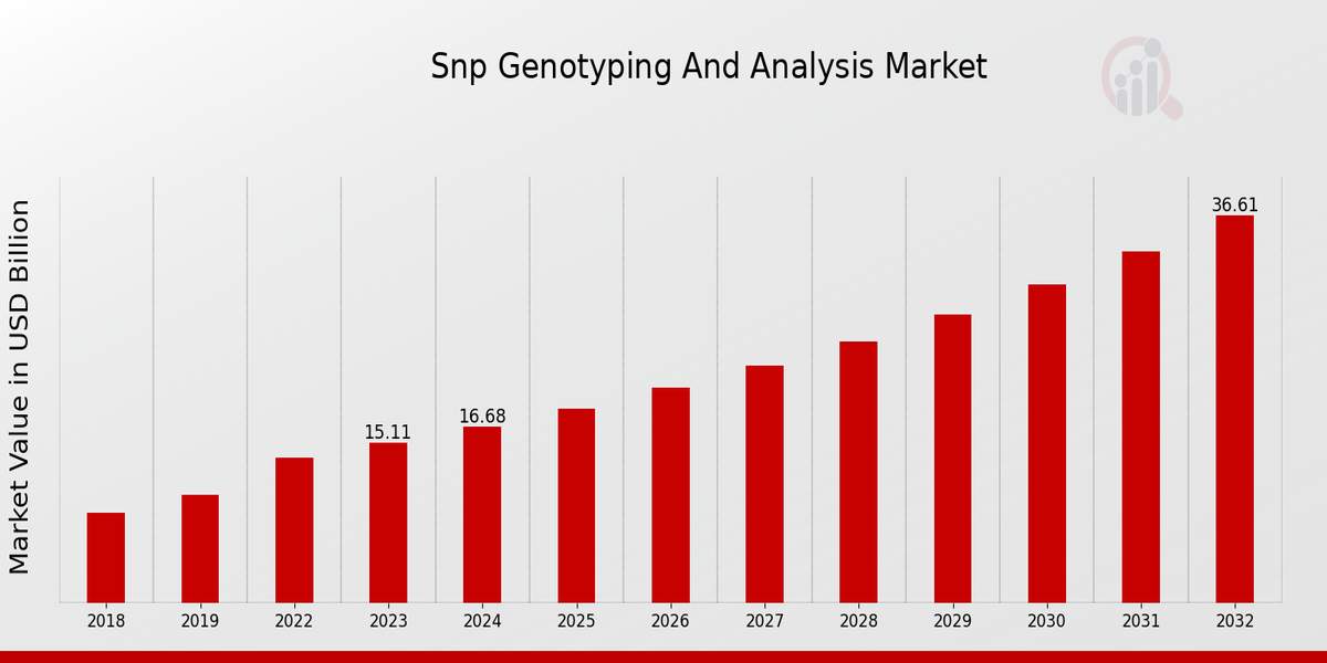 SNP Genotyping and Analysis Market Overview 