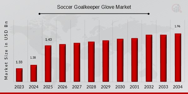 Soccer Goalkeeper Glove Market  Overview Image 2034