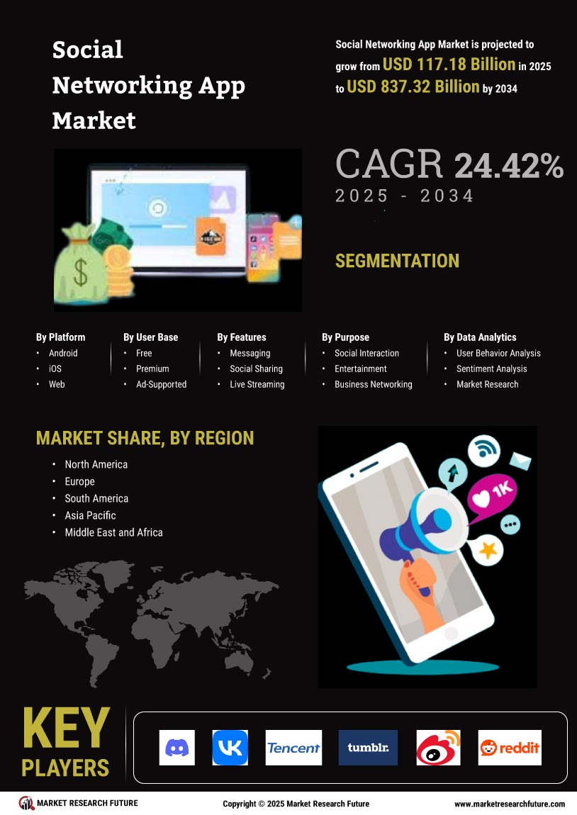 Social Networking App Market