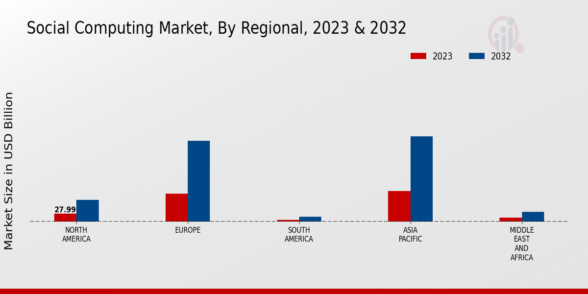 Social Computing Market Regional Insights  