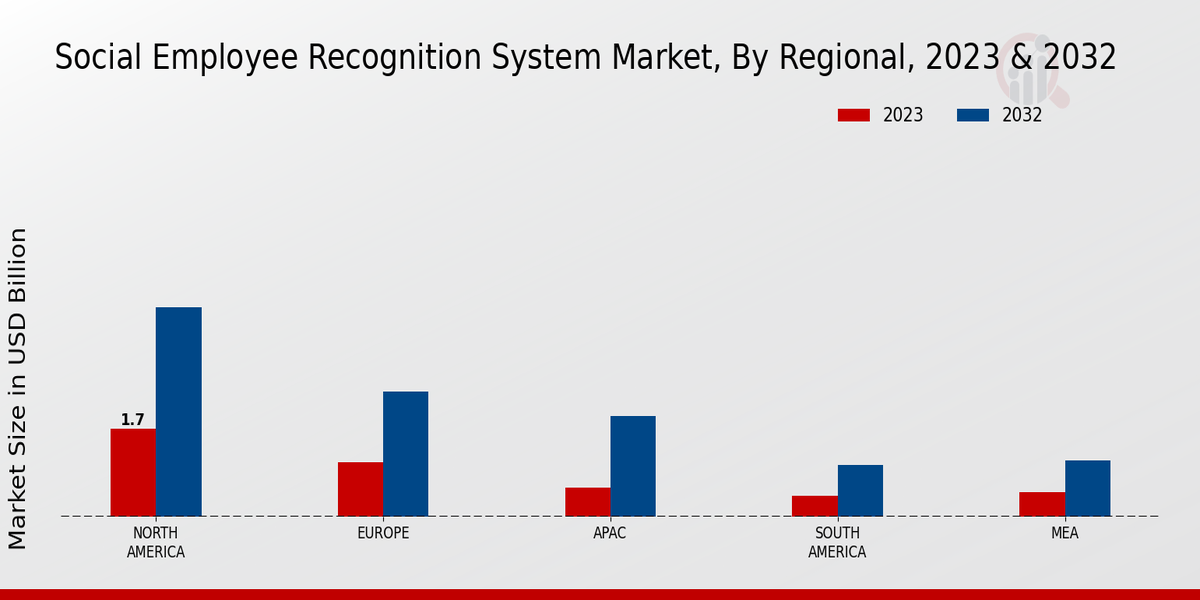 Social Employee Recognition System Market regional insights