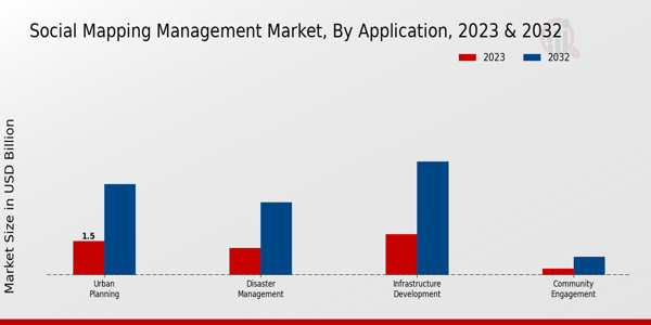 Social Mapping Management Market Application Insights   