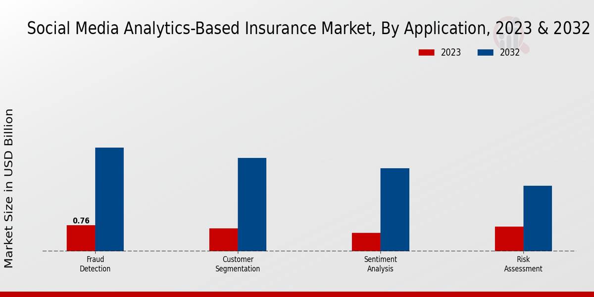 Social Media Analytics-Based Insurance Market Application Insights