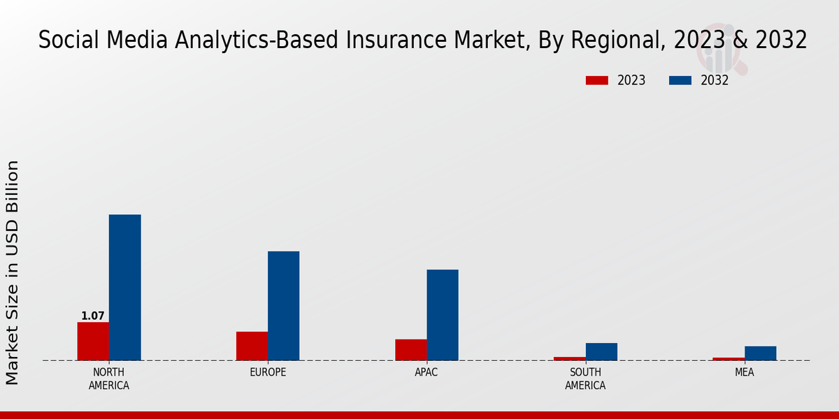 Social Media Analytics-Based Insurance Market Regional Insights