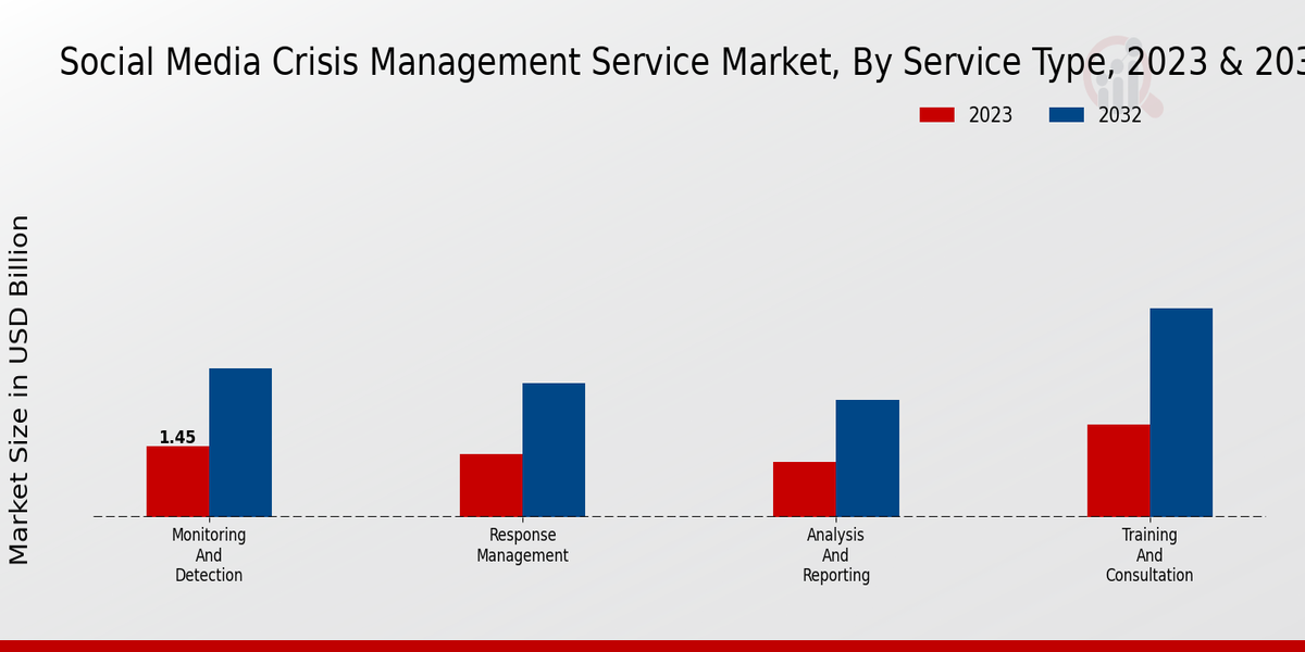 Social Media Crisis Management Service Market Service Type Insights