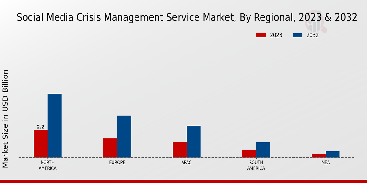 Social Media Crisis Management Service Market Regional Insights