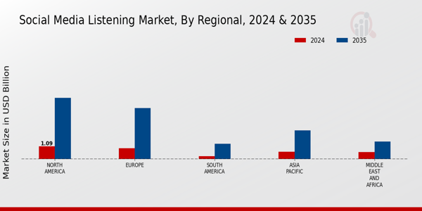 Social Media Listening Market Regional Insights  