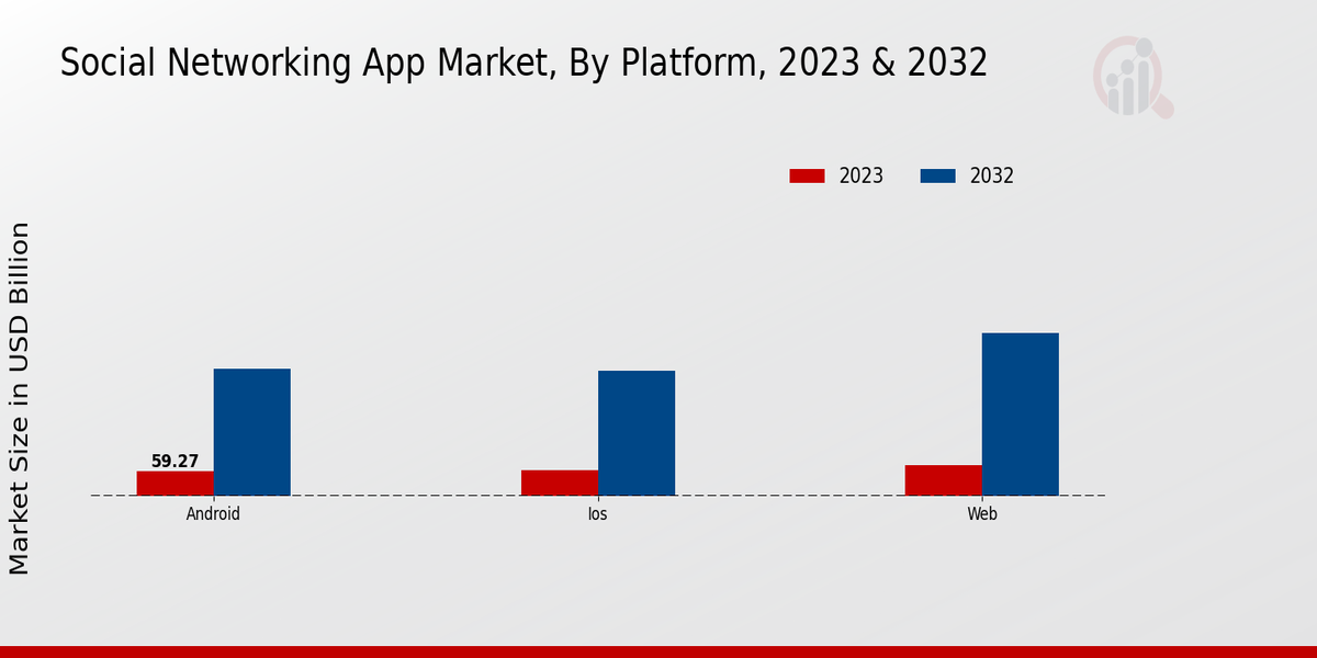 Social Networking App Market by platform