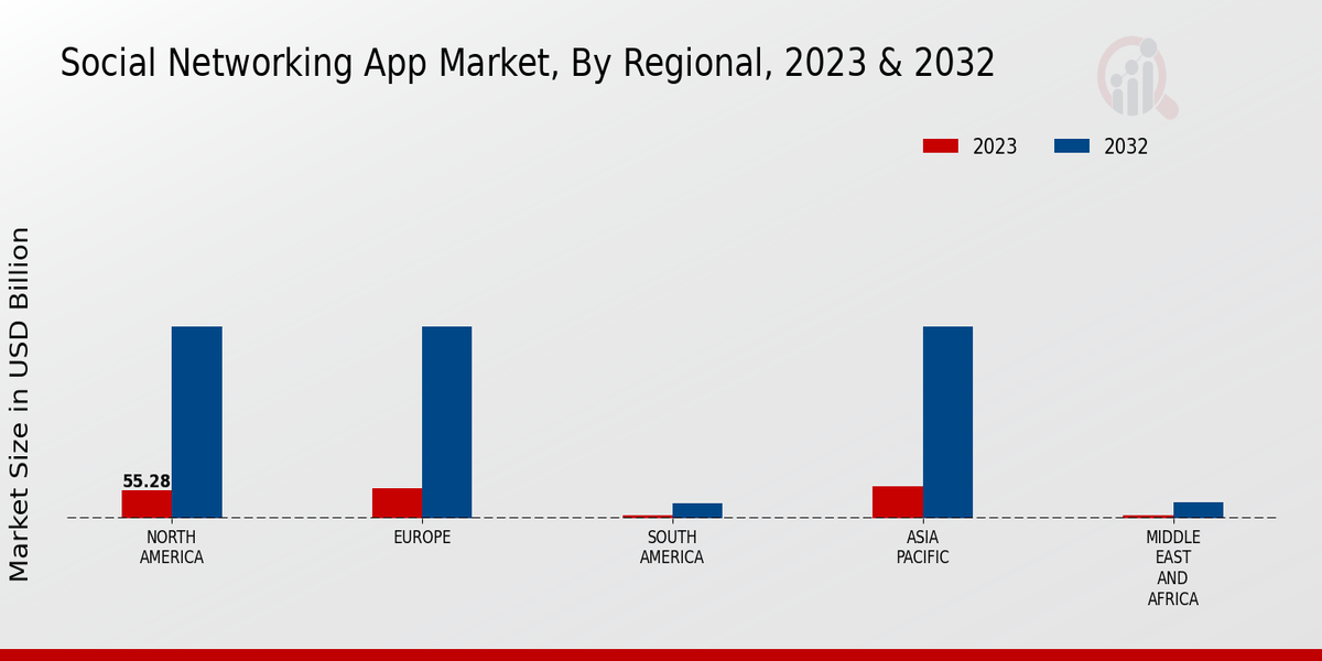 Social Networking App Market by region