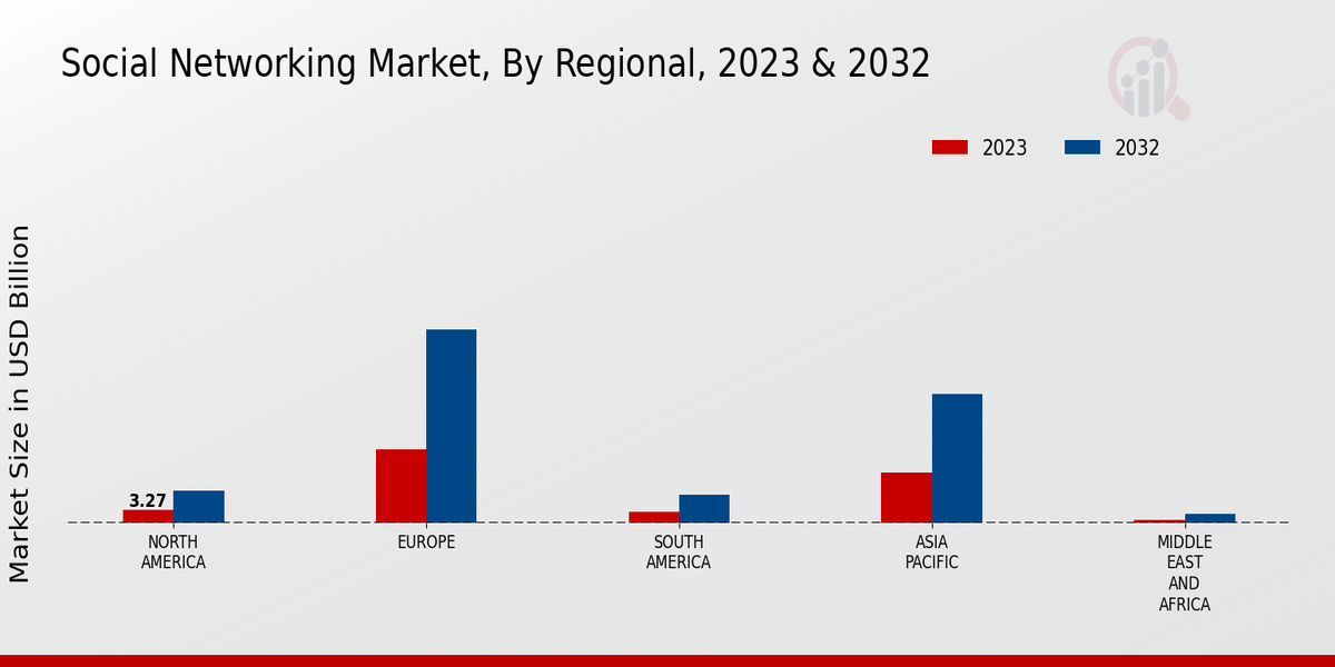 Social Networking Market Regional Insights