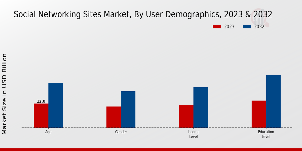 Social Networking Sites Market Type Insights