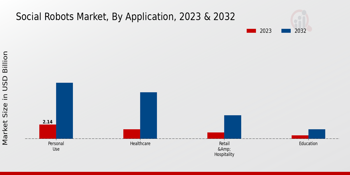 Social Robots Market, By Application, 2023 & 2032 (USD billion)