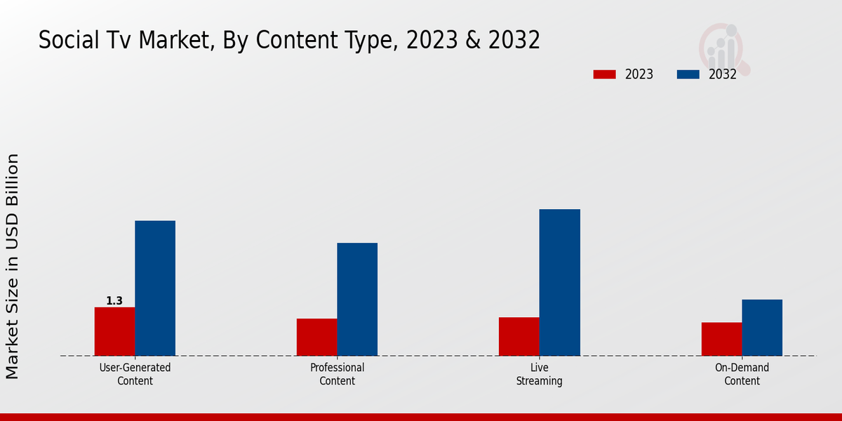 Social Tv Market Type Insights