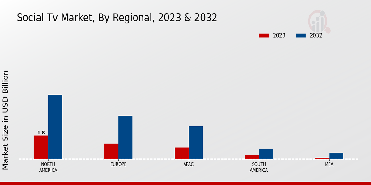 Social Tv Market Regional Insights 