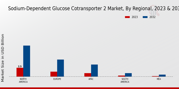 Sodium-Dependent Glucose Cotransporter 2 Market Regional Insights