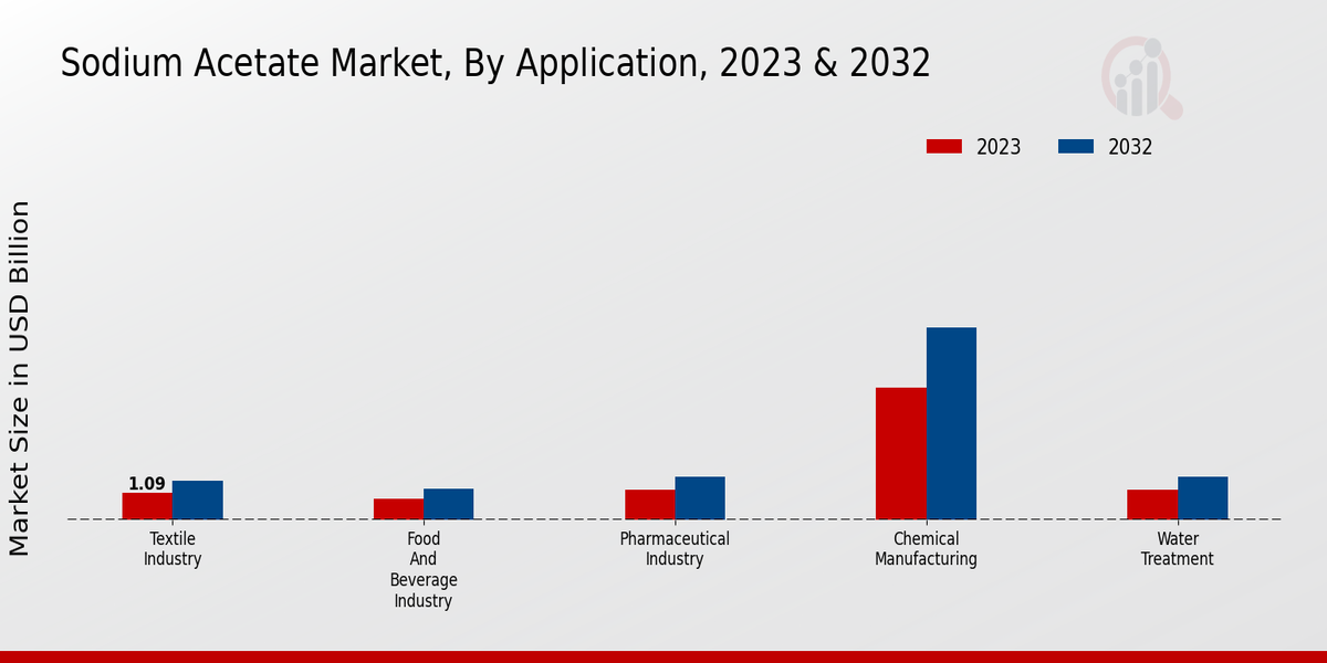 Sodium Acetate Market Application