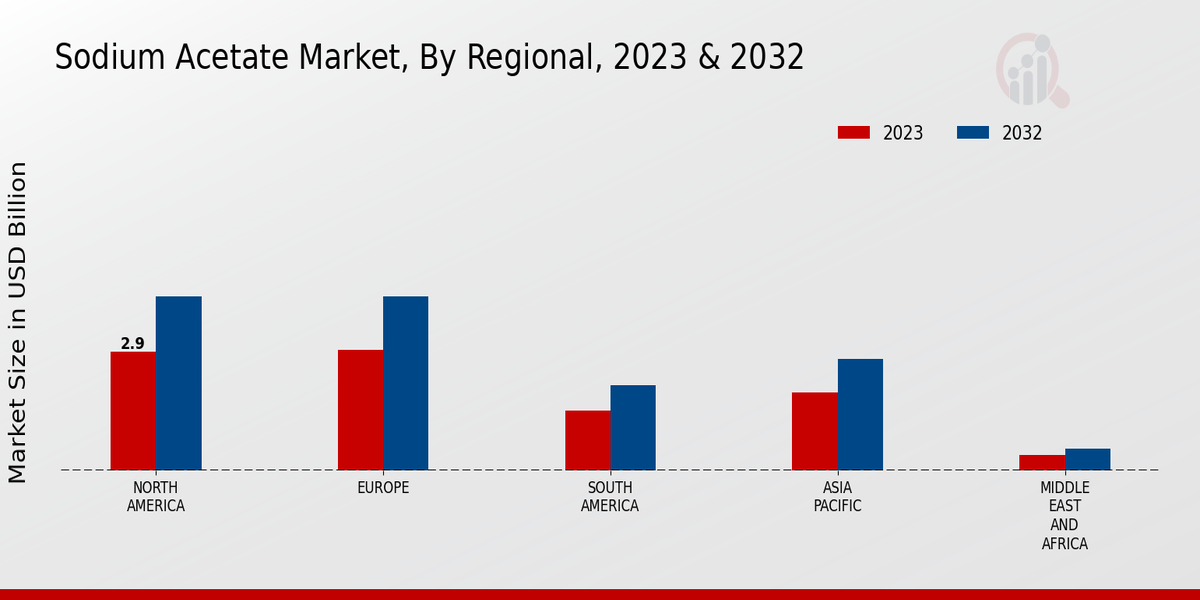 Sodium Acetate Market Regional