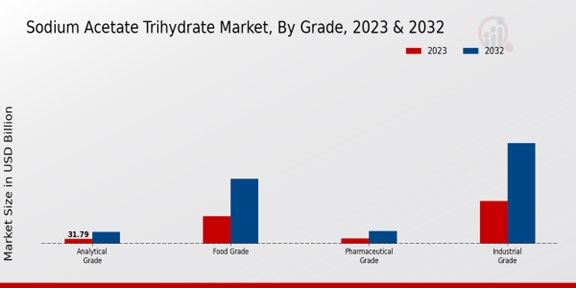 Sodium Acetate Trihydrate Market Grade Insights