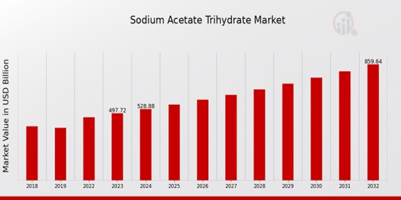 Sodium Acetate Trihydrate Market Overview