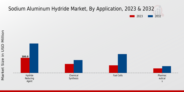 Sodium Aluminum Hydride Market Application Insights