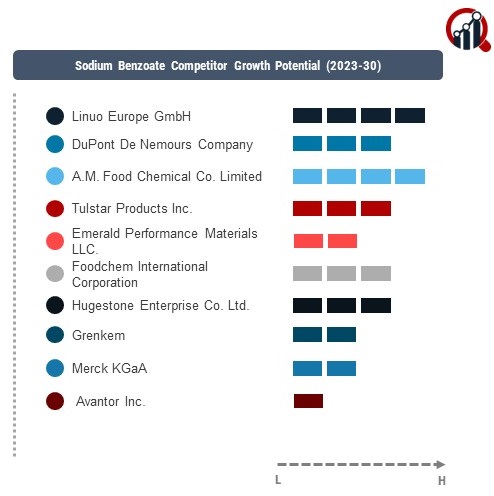 Sodium Benzoate Company