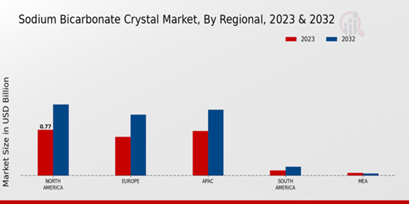 Sodium Bicarbonate Crystal Market Regional